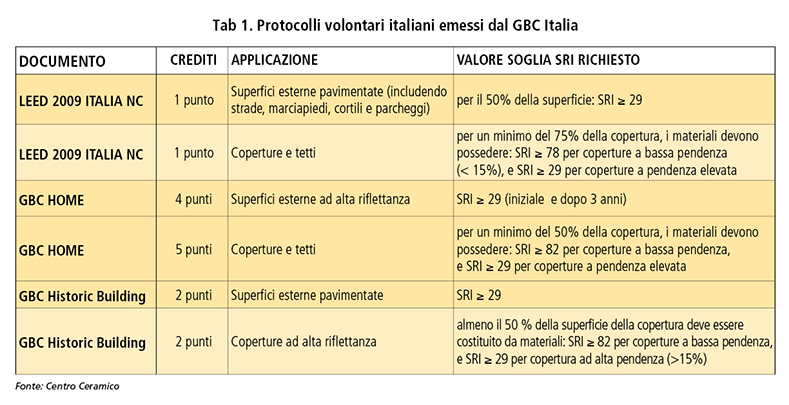 Cencerbo_Tabella protocolli italiani emessi dal GBC Italia