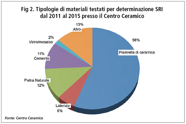Cencerbo_Tipologie di materiali testati 2011-2015 per determinazione SRI